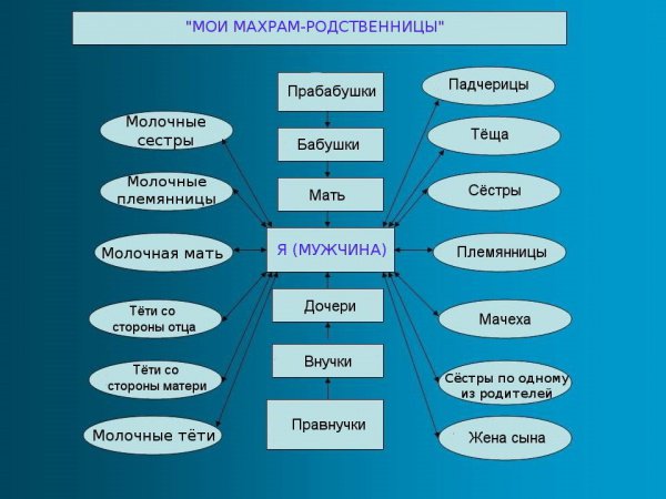 Как привить своим детям верное понимание принципа махрама? 