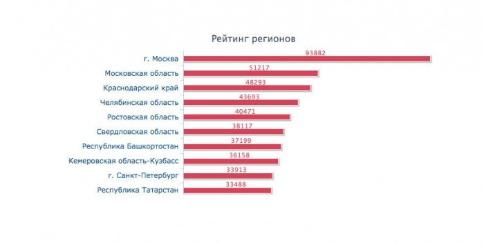 При этом меньше всего преступлений в августе зарегистрировано в Ненецком автономном округе — 461, из которых всего 2 — убийства (Фото: Портал правовой статистики)