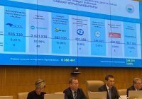 В Казахстане подвели итоги выборов в парламент