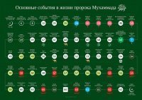 Изучаем сиру Пророка Мухаммада ﷺ: хронология жизни Любимца Аллаха