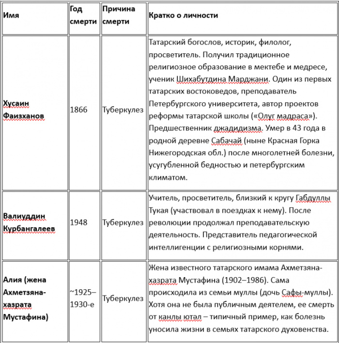 «Канлы ютәл»: как туберкулез косил цвет татарской нации и как кумыс помогал с его лечением